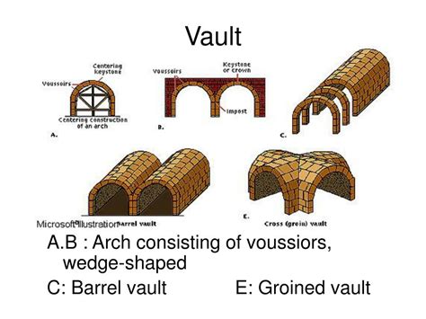 Roman Architectural Innovations: The Arch, Vault, and Dome.